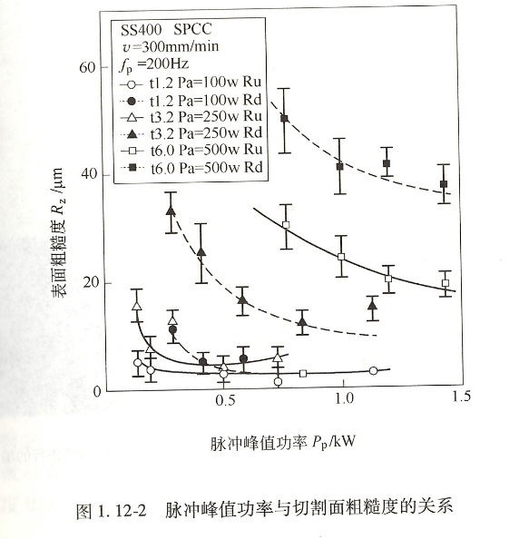 脈沖值與切割面粗糙的關(guān)系